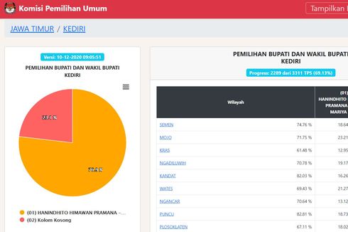 Real Count KPU Pilkada Kediri Data 69,13 Persen: Hanindhito Anak Pramono Anung Ungguli Kotak Kosong