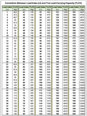 Tabel load index