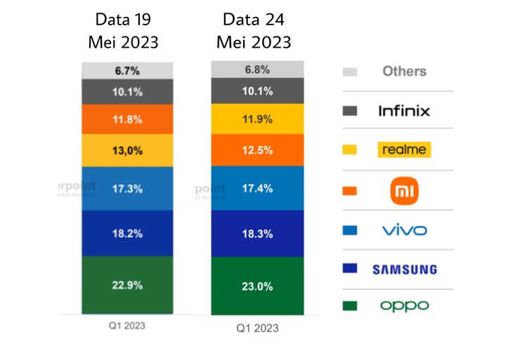 Perubahan pangsa pasar (market share) 6 besar vendor ponsel terbesar di Indonesia kuartal I-2023.