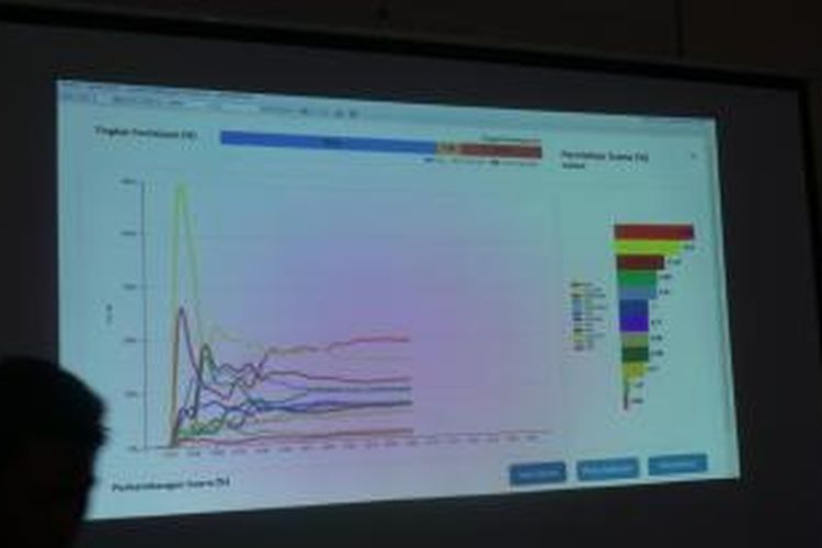 Hasil penghitungan cepat Litbang Kompas ditayangkan pada layar di ruangan Hitung Cepat Kompas di Gedung Kompas Gramedia, Jalan Palmerah Barat, Jakarta Pusat, Rabu (9/4/2014).