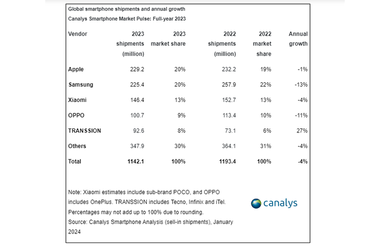 Tangkapan layar tabel pangsa pasar dan shipment 5 besar vendor smartpone dunia tahun 2023, versi Canalys. Apple dan Samsung, menjadi dua vendor yang paling menguasai.