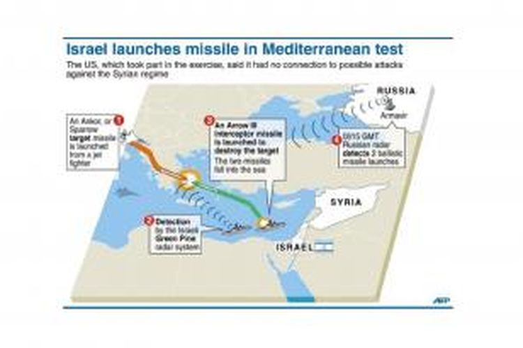 Radar Rusia melacak dua peluncuran rudal dari Laut Mediterania mengarah ke Suriah, Selasa (3/9/2013). Israel belakangan menyatakan telah meluncurkan rudal sebagai bagian latihan bersama militer dengan Amerika. Sementara Amerika membantah peluncuran itu terkait situasi Suriah.