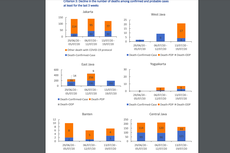 Data Kematian PDP/Suspek Lebih Tinggi dari Kematian Positif Corona, Ini Kata Epidemiolog