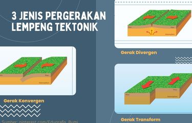 Ilustrasi pergerakan lempeng tektonik