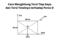 Cara Menghitung Torsi Tiap Gaya dan Torsi Totalnya terhadap Poros O