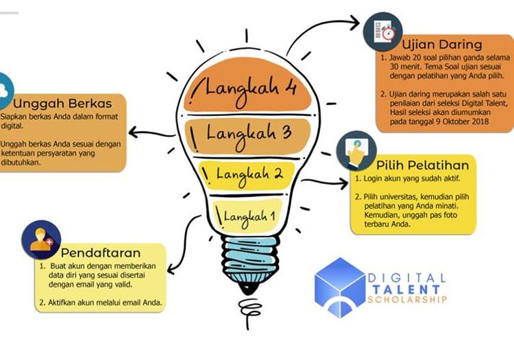 Langkah pendaftaran beasiswa Digital Talent 2018 Kementerian Kominfo.