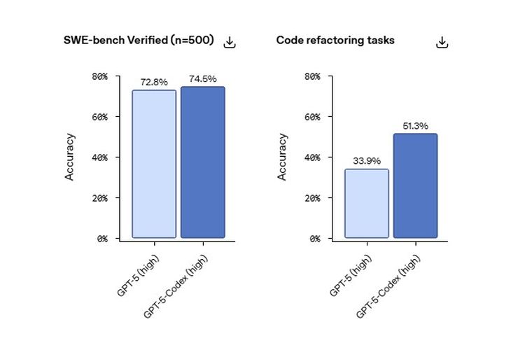 Skor GPT-5-Codex dibandingkan GPT-5 di SWE-bench