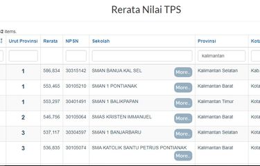 20 SMA Terbaik di Kalimantan Berdasarkan Nilai UTBK 2020