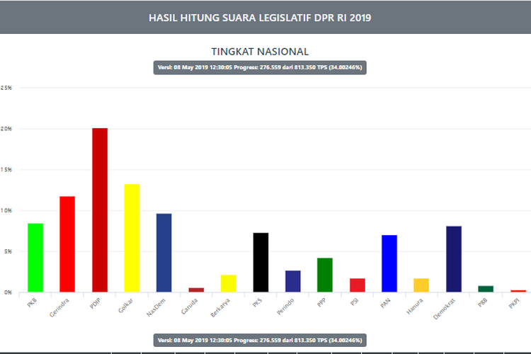 Situng KPU suara legislatif DPR RI, Rabu (8/5/2019) siang.