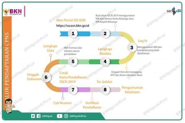 Alur proses pendaftaran dalam portal Sistem Seleksi Calon Aparatur Sipil Negara (SSCASN) dan pelaksanaan seleksi berbasis Computer Assisted Test (CAT) BKN pada perekrutmen CPNS 2019. (Dokumentasi BKN)