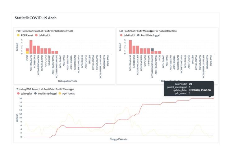 Statistik kasus virus corona di Provinsi Aceh hingga Minggu, 7 Juni 2020.