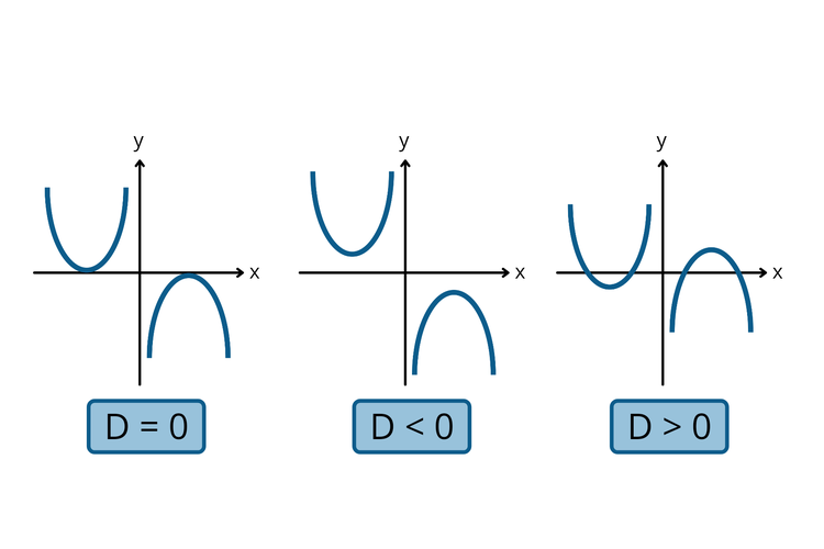 Sifat grafik fungsi kuadrat berdasarkan nilai D
