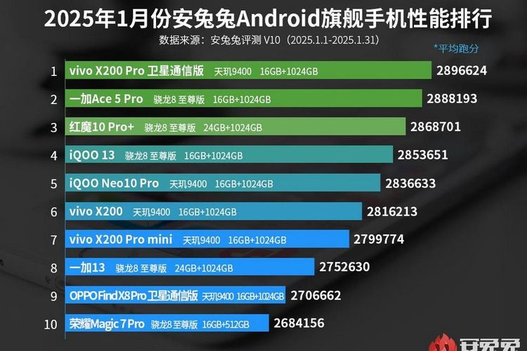 10 HP flagship Android terkencang Antutu Januari 2025.