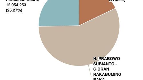 Sirekap KPU Pilpres 2024 Data 49 Persen: Prabowo-Gibran Unggul 56,88 Persen