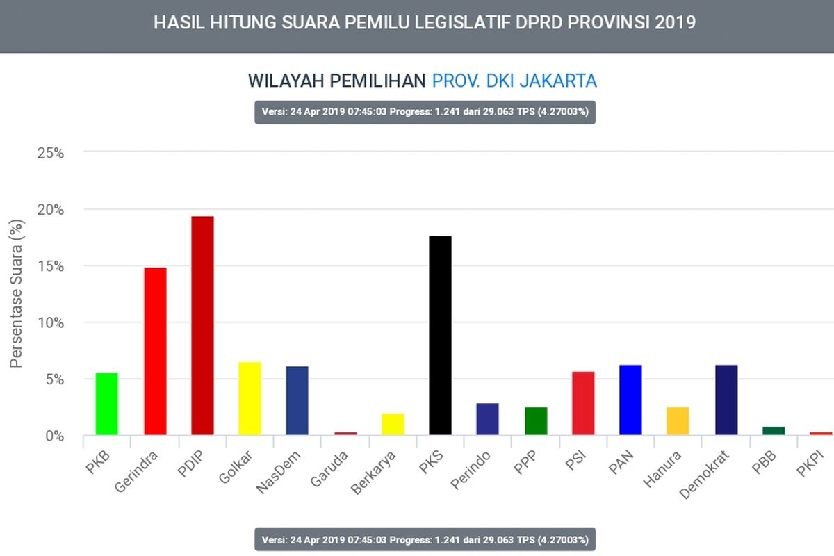 Hasil penghitungan suara Pileg 2019 di DKI Jakarta hingga Rabu (24/4/2019) pukul 07.45 WIB yang dimuat dalam Sistem Informasi Penghitungan Suara (Situng) Komisi Pemilihan Umum ( KPU). 