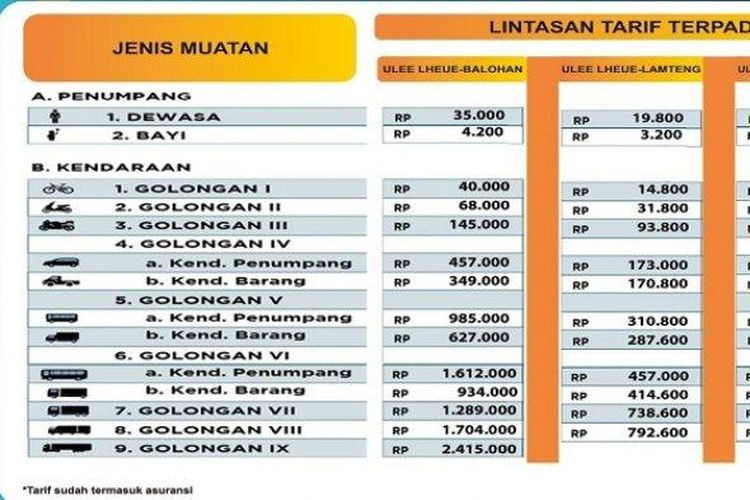 Rincian tarif baru kapal rute penyeberangan Banda Aceh-Sabang pulang pergi yang berlaku mulai 23 Desember 2022. 