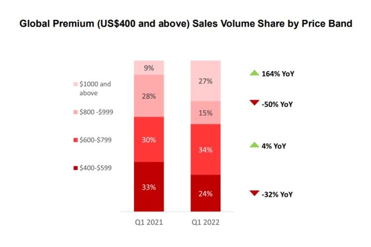 Volume penjualan HP premium