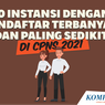 INFOGRAFIK: 10 Instansi dengan Pendaftar Terbanyak dan Paling Sedikit CPNS 2021