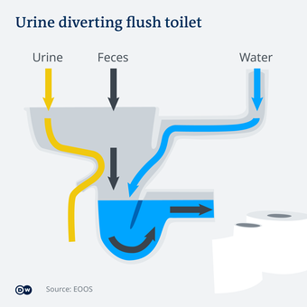 Toilet pengalih urine adalah kunci.