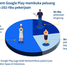 Riset Access Partnership 2023: Google Play Beri Dampak Pertumbuhan Ekonomi Digital Indonesia