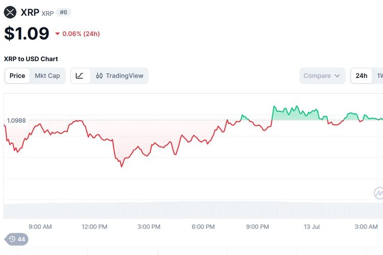 Harga XRP Hari Ini 13 Juli 2026, Regulasi CFTC Picu Penurunan