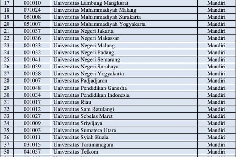 Universitas Tarumanagara (Untar) berhasil mempertahankan eksistensinya di bidang Penelitian dan Pengabdian Masyarakat dengan menjadi perguruan tinggi klaster tertinggi yaitu klaster Mandiri untuk Kinerja Penelitian dan Pengabdian kepada Masyarakat tahun 2023 dari Kemendikbud Ristek.