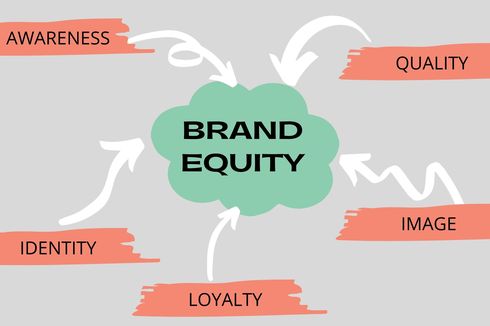 Brand Equity sebagai Nilai Tambah Merek Produk