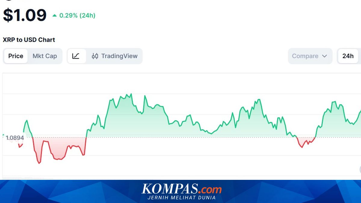 Harga XRP Hari Ini 10 Juli 2026, Naik Imbas Pembelian Institusional