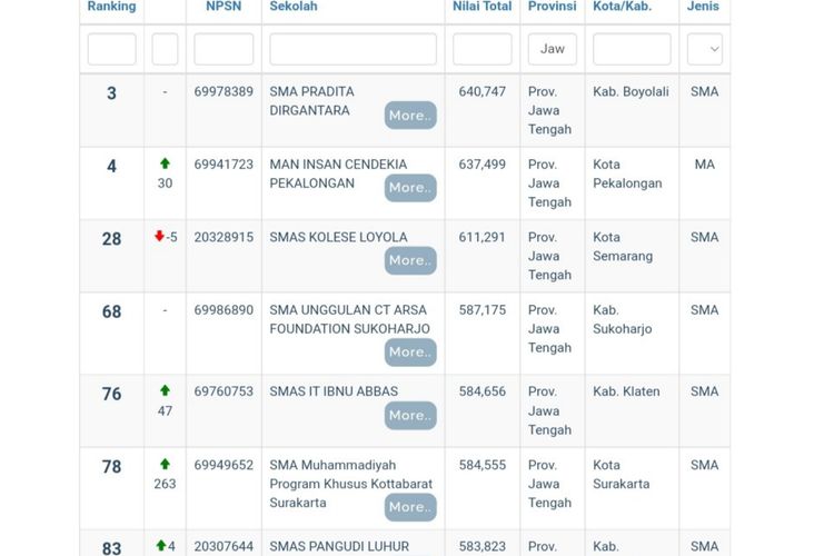 Daftar sekolah terbaik Jawa Tengah versi LTMPT. 