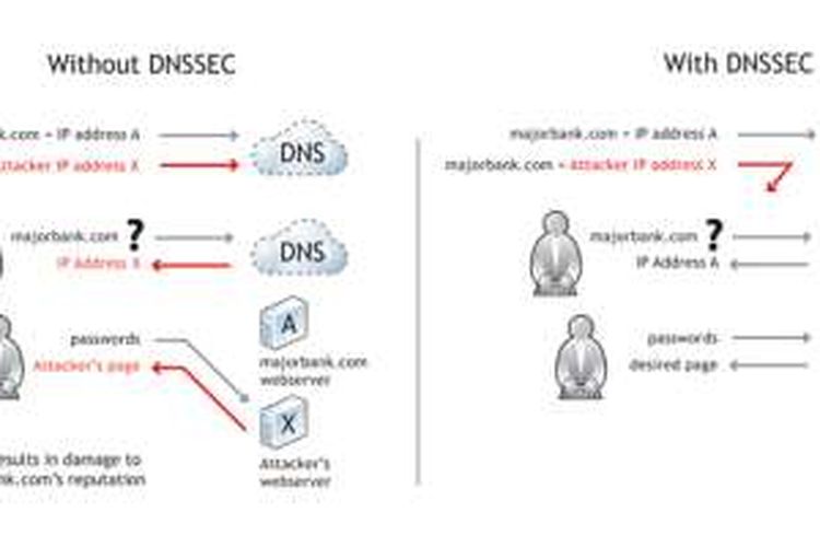Tanpa DNSSEC, hacker bisa menyisipkan alamat palsu (panah merah) ke dalam DNS sehinga menyesatkan pengguna internet ke situs berbahaya.