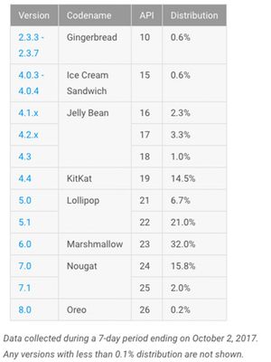 Data distribusi versi OS Android, per 2 Oktober 2017.