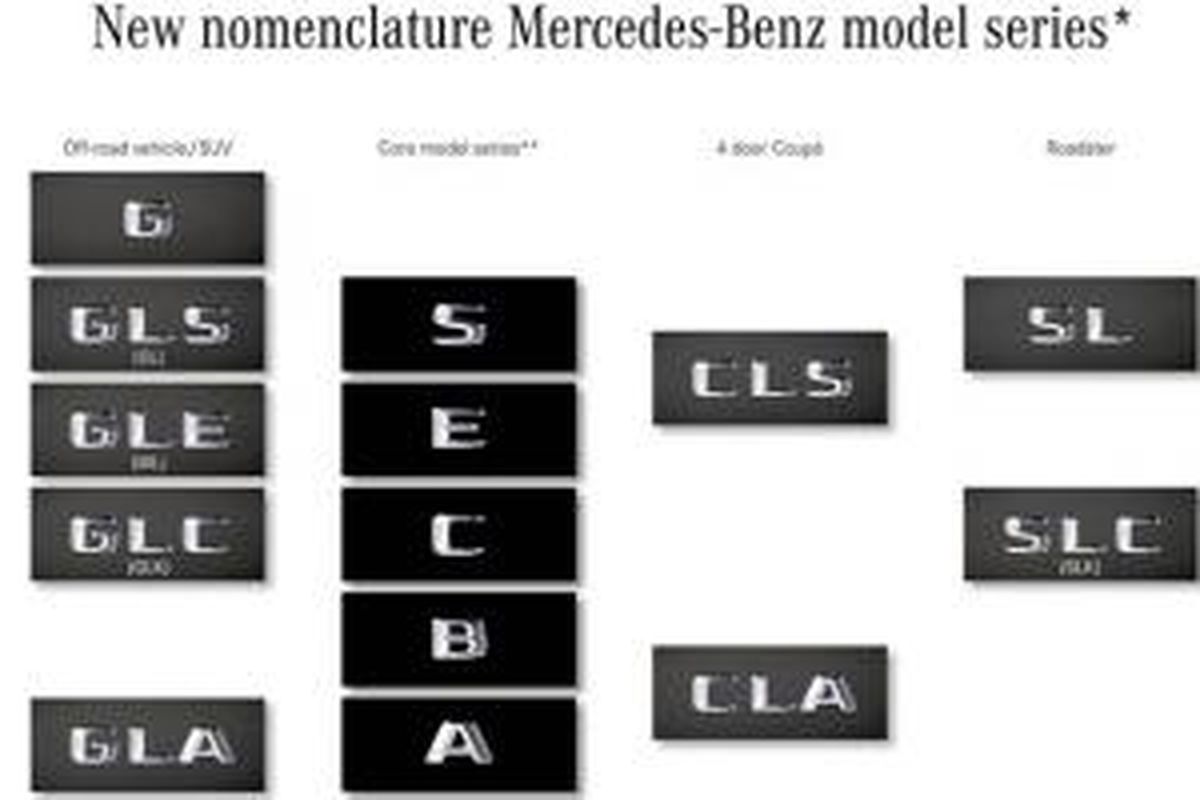 Penamaan baru model Mercedes-Benz mulai berlaku 2015.