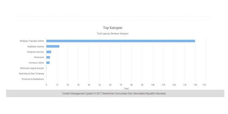 Data laporan masuk ke website CekRekeningID milik Kominfo.