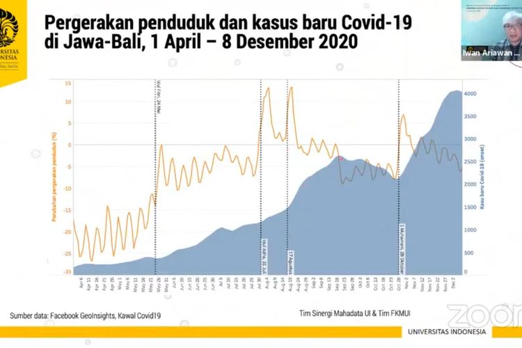 Data pergerakan penduduk dan kasus baru Covid-19 di Jawa dan Bali, 1 April - 8 Desember 2020.