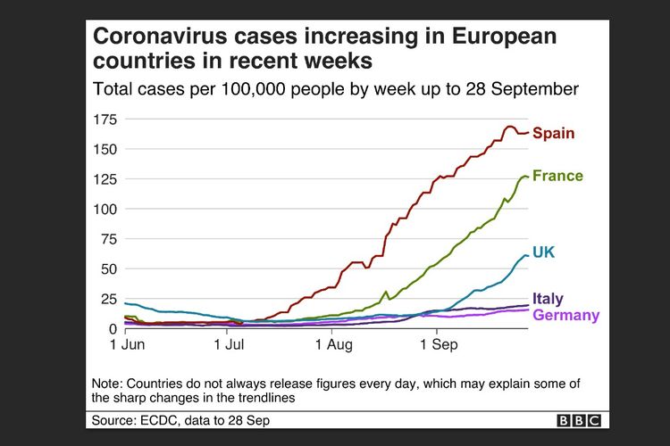 Penambahan kasus virus corona di Eropa sampai 28 September 2020.
