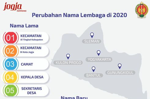 Saat Kecamatan di DIY Disebut dengan Kapanewon di 2020...