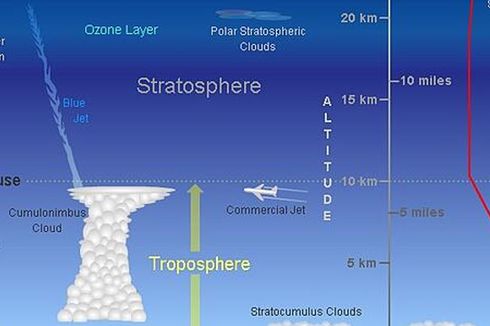 Pengertian dan Ciri-ciri Lapisan Troposfer