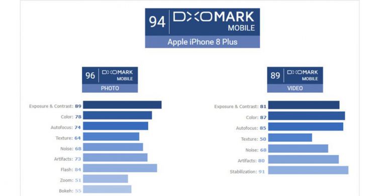 Skor hasil uji DXO Mark atas kamera iPhone 8 Plus. 