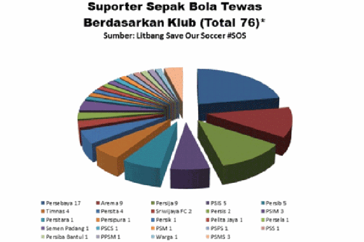 Data suporter sepak bola yang tewas berdasarkan klub yang didukungnya, menurut data Save Our Soccer sejak 1994. 