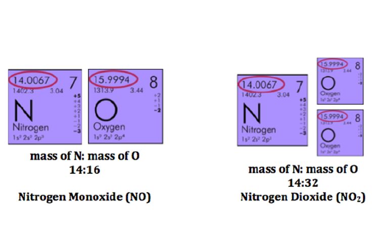 Hukum perbandingan berganda pada unsur nitrogen dan oksigen yang membentuk dua senyawa berbeda yaitu nitrogen monoksida dan nitrogen dioksida.