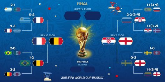 Bagan dan jadwal semifinal Piala Dunia 2018 yang akan berlangsung pada 10-11 Juli.