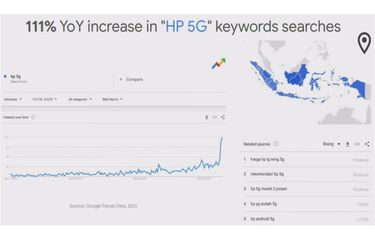 Data keyword pencarian populer soal HP 5G di Google Trends.