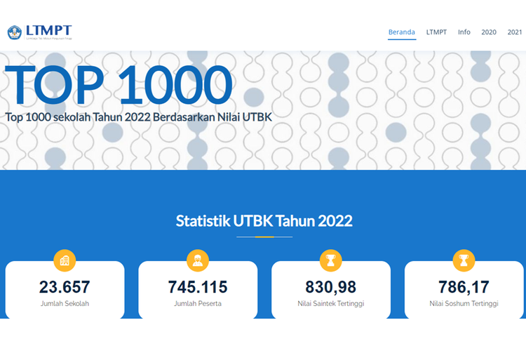 Lembaga Tes Masuk Perguruan Tinggi (LTMPT) memeringkat 1.000 sekolah berdasarkan nilai Ujian Tulis Berbasis Komputer (UTBK) 2022.