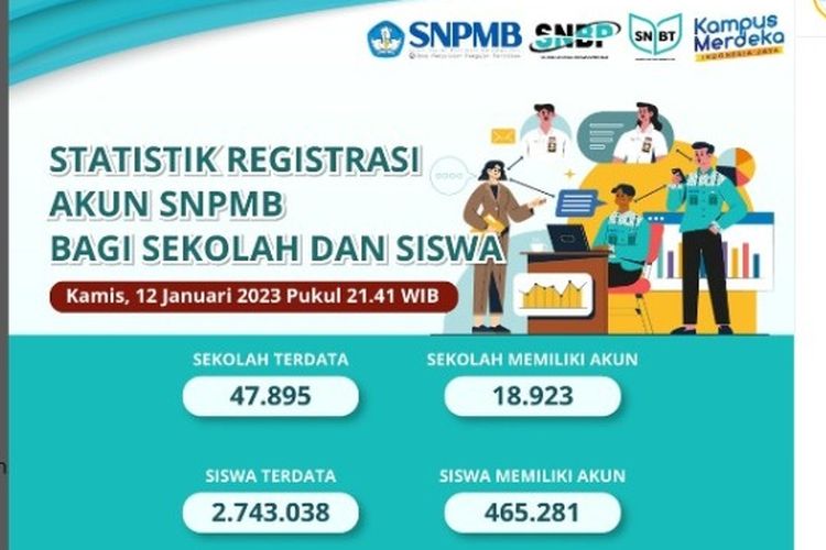 Data statistik registrasi akun SNPMB 2023 sementara bagi siswa dan sekolah yang ikut SNBP 2023. 