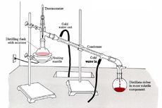 Pemisahan Alkohol Murni dan Air dengan Metode Distilasi