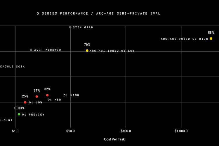 Performa benchmark ARC-AGI untuk model AI reasoning o1 dan o3.