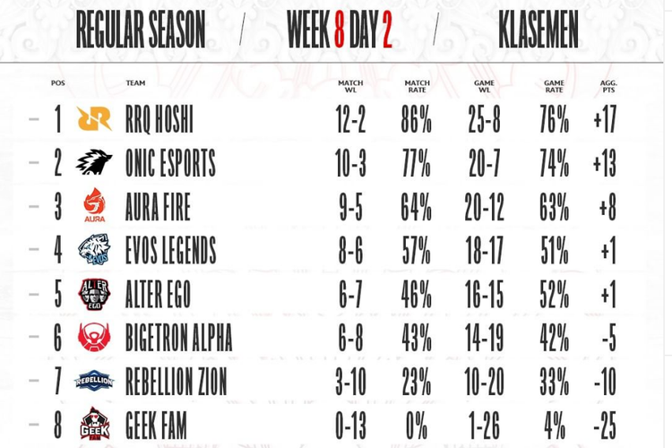 Ilustrasi klasemen babak Regular Season MPL ID Season 9 setelah hari kedua pekan kedelapan berakhir.