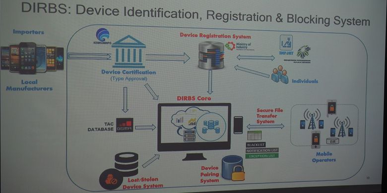 Ilustrasi alur sistem DIRBS yang digunakan untuk blokir ponsel