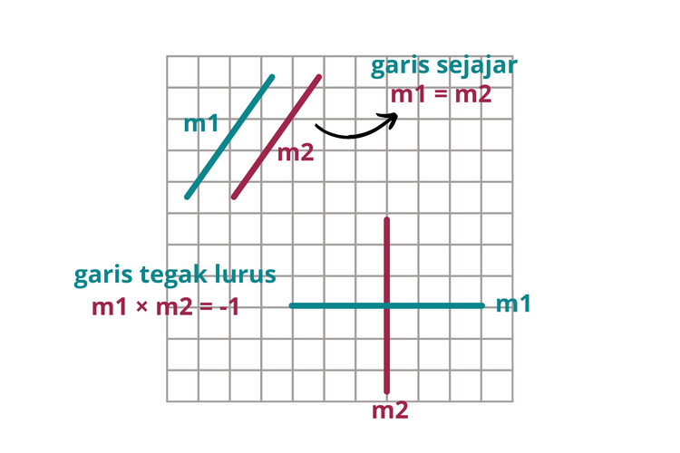 Gradien dua garis sejajar dan dua garis tegak lurus