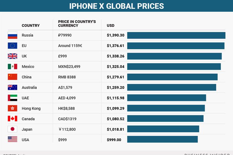 Perbandingan Harga iPhone X di berbagai Negara